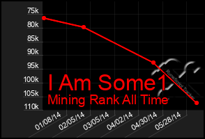 Total Graph of I Am Some1