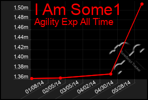 Total Graph of I Am Some1