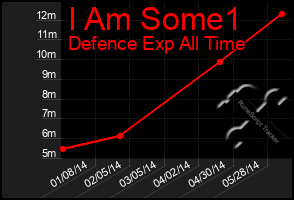 Total Graph of I Am Some1