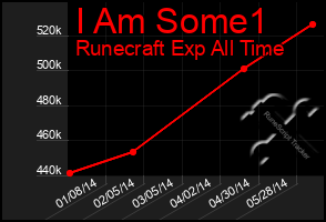 Total Graph of I Am Some1