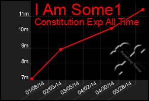 Total Graph of I Am Some1