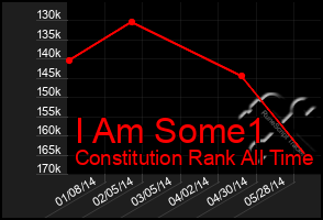 Total Graph of I Am Some1