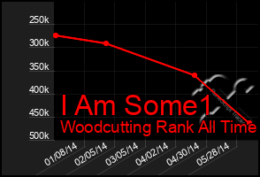 Total Graph of I Am Some1