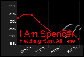 Total Graph of I Am Spencer