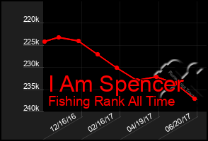Total Graph of I Am Spencer