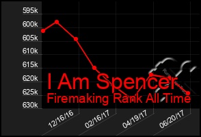 Total Graph of I Am Spencer