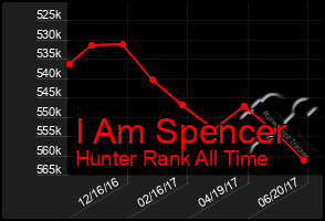 Total Graph of I Am Spencer