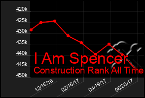 Total Graph of I Am Spencer
