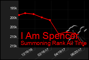 Total Graph of I Am Spencer