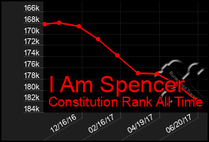 Total Graph of I Am Spencer