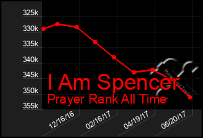 Total Graph of I Am Spencer