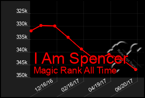 Total Graph of I Am Spencer