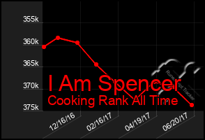 Total Graph of I Am Spencer