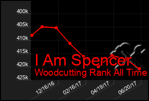 Total Graph of I Am Spencer