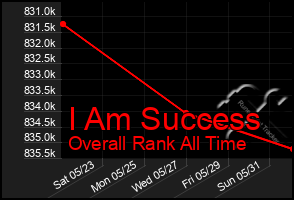 Total Graph of I Am Success