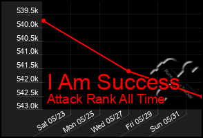 Total Graph of I Am Success