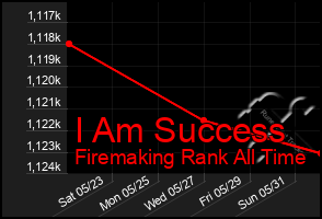 Total Graph of I Am Success