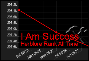 Total Graph of I Am Success