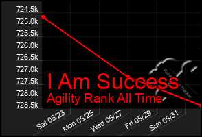 Total Graph of I Am Success