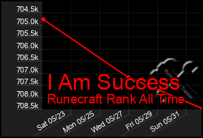 Total Graph of I Am Success