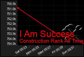 Total Graph of I Am Success