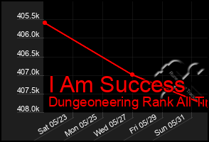 Total Graph of I Am Success