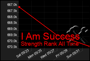 Total Graph of I Am Success