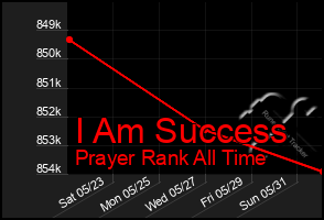 Total Graph of I Am Success