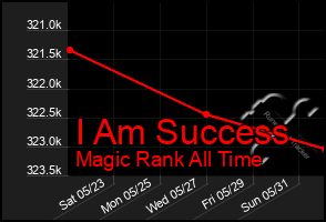 Total Graph of I Am Success