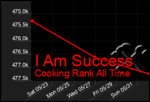 Total Graph of I Am Success