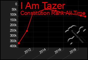 Total Graph of I Am Tazer