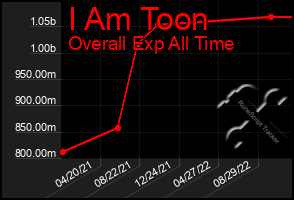 Total Graph of I Am Toon