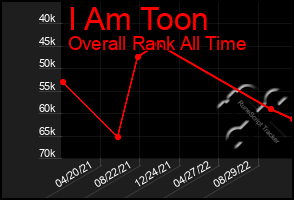 Total Graph of I Am Toon