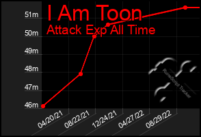 Total Graph of I Am Toon