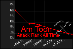Total Graph of I Am Toon