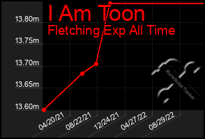 Total Graph of I Am Toon