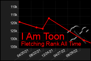 Total Graph of I Am Toon