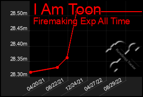 Total Graph of I Am Toon