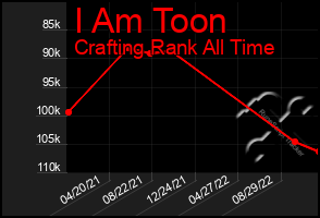 Total Graph of I Am Toon
