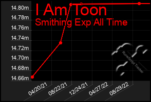 Total Graph of I Am Toon