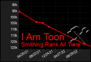 Total Graph of I Am Toon