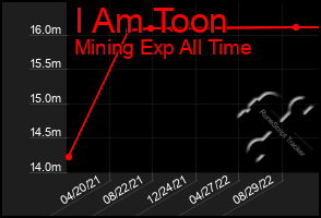Total Graph of I Am Toon