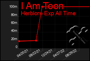 Total Graph of I Am Toon