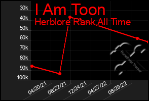 Total Graph of I Am Toon