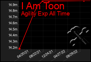 Total Graph of I Am Toon