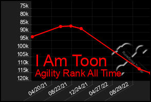 Total Graph of I Am Toon