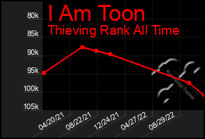 Total Graph of I Am Toon