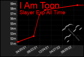 Total Graph of I Am Toon