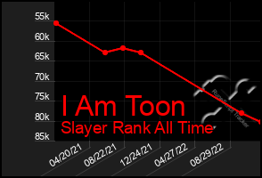 Total Graph of I Am Toon