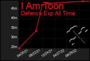 Total Graph of I Am Toon